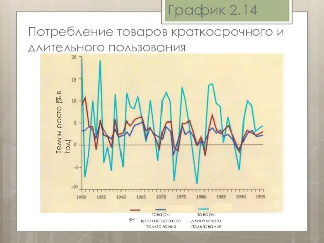 График 2.14 Потребление товаров краткосрочного и длительного пользования товары краткосрочного пользования товары