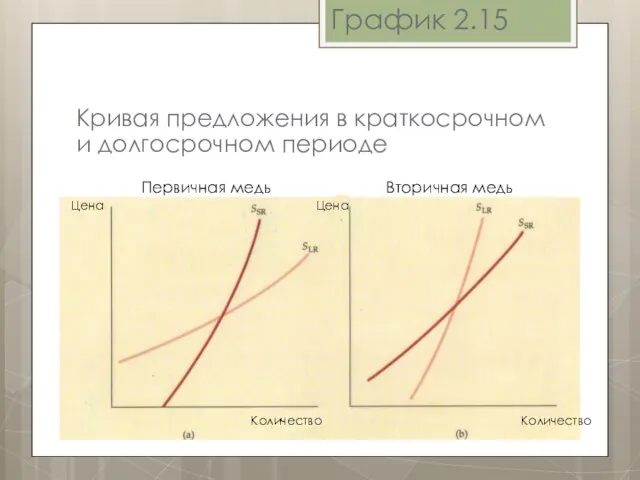 График 2.15 Первичная медь Вторичная медь Кривая предложения в краткосрочном и долгосрочном