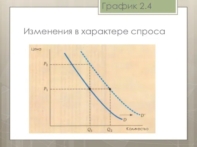 График 2.4 Изменения в характере спроса Цена Количество