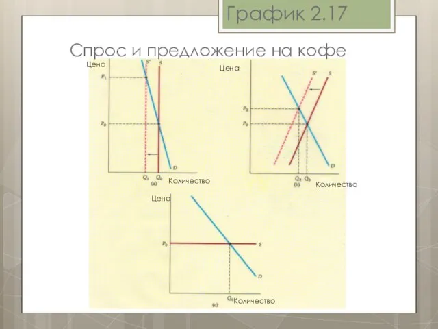 График 2.17 Спрос и предложение на кофе Цена Количество Цена Цена Количество Количество