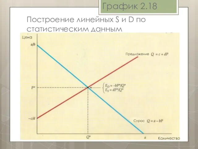 График 2.18 Построение линейных S и D по статистическим данным Предложение Спрос Цена Количество