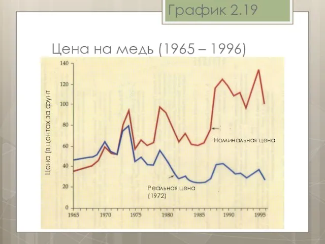 График 2.19 Цена на медь (1965 – 1996) Цена (в центах за