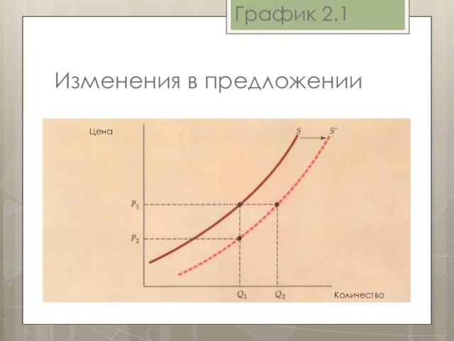 График 2.1 Изменения в предложении Цена Количество