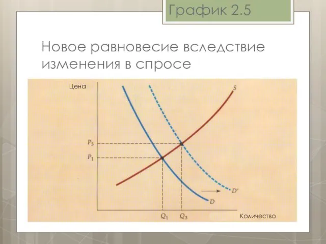 График 2.5 Новое равновесие вследствие изменения в спросе Цена Количество