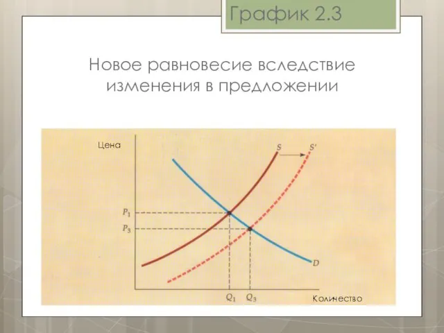 График 2.3 Новое равновесие вследствие изменения в предложении Цена Количество