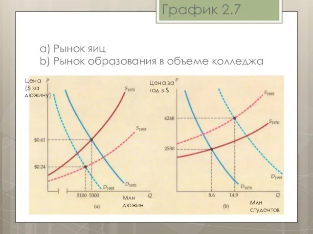 График 2.7 а) Рынок яиц b) Рынок образования в объеме колледжа Цена