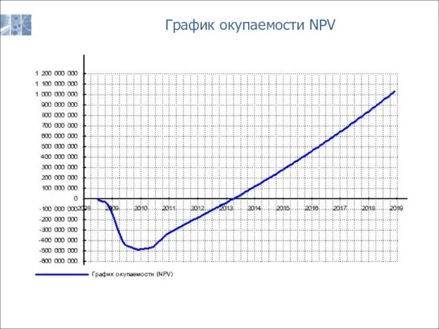 График окупаемости NPV