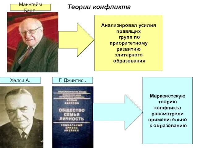 Теории конфликта Маннгейм Карл. Хелси А. Г. Джинтис . Анализировал усилия правящих