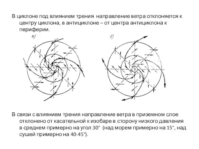 В циклоне под влиянием трения направление ветра отклоняется к центру циклона, в