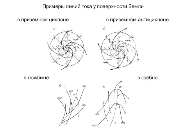 Примеры линий тока у поверхности Земли в приземном циклоне в приземном антициклоне в ложбине в гребне