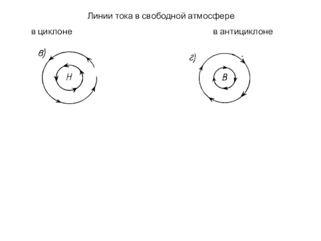Линии тока в свободной атмосфере в циклоне в антициклоне
