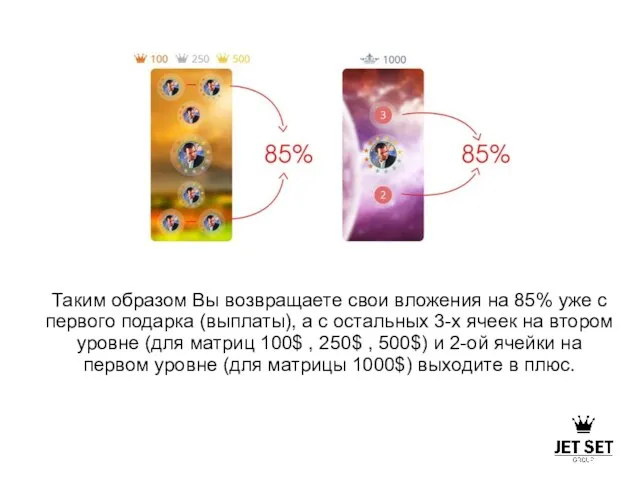 Таким образом Вы возвращаете свои вложения на 85% уже с первого подарка