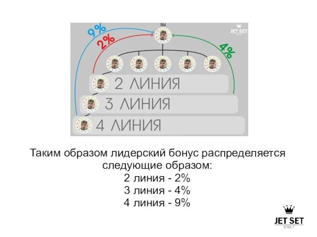 Таким образом лидерский бонус распределяется следующие образом: 2 линия - 2% 3