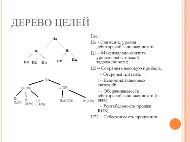 ДЕРЕВО ЦЕЛЕЙ Где: Цо - Снижение уровня дебиторской задолженности; Ц1 – Максимально