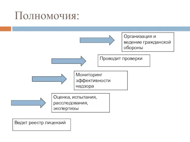 Полномочия: