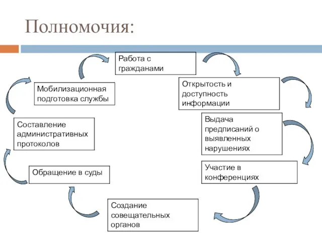 Полномочия: