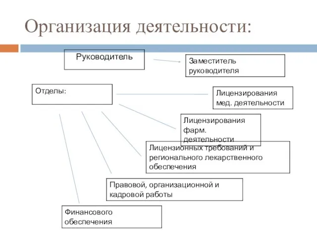 Организация деятельности: