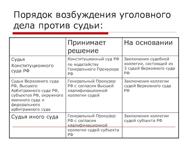 Порядок возбуждения уголовного дела против судьи: