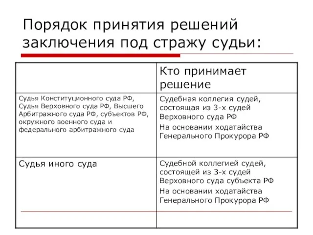 Порядок принятия решений заключения под стражу судьи: