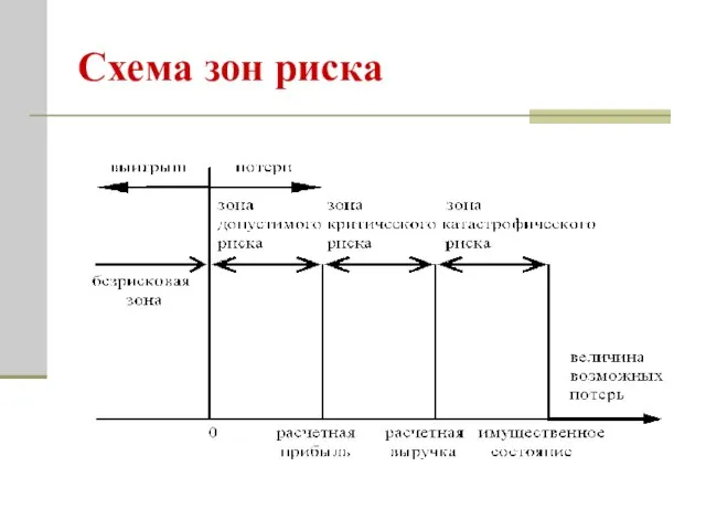 Схема зон риска