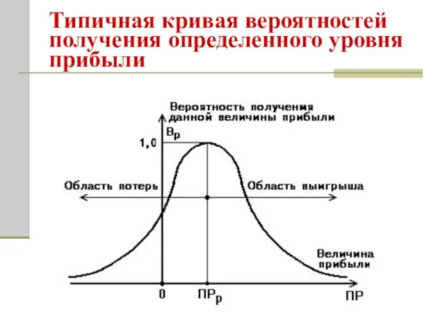 Типичная кривая вероятностей получения определенного уровня прибыли