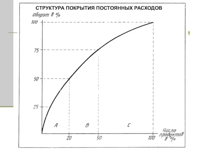 СТРУКТУРА ПОКРЫТИЯ ПОСТОЯННЫХ РАСХОДОВ