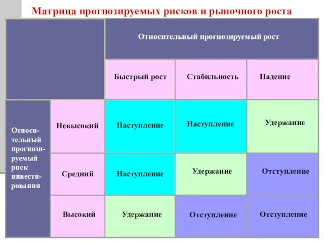 Относи-тельный прогнози-руемый риск инвести-рования Относительный прогнозируемый рост Быстрый рост Стабильность Невысокий Невысокий