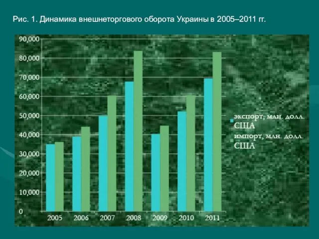 Рис. 1. Динамика внешнеторгового оборота Украины в 2005–2011 гг.