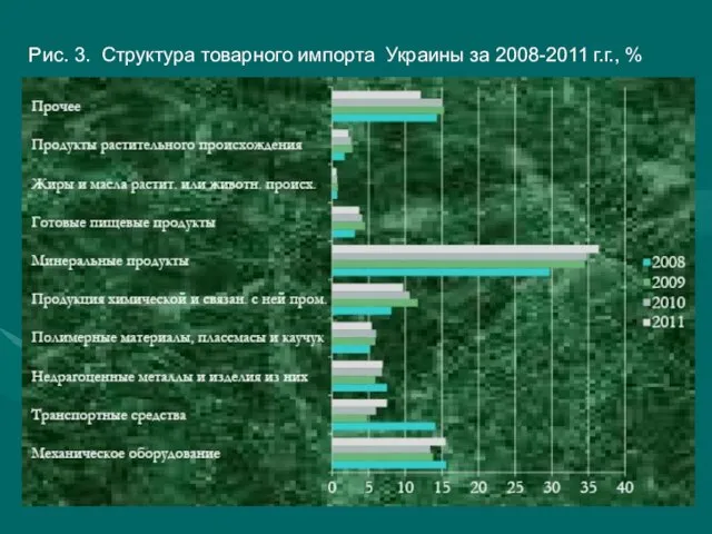 Рис. 3. Структура товарного импорта Украины за 2008-2011 г.г., %