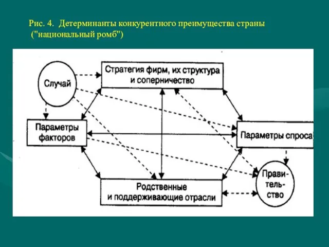 Рис. 4. Детерминанты конкурентного преимущества страны ("национальный ромб")