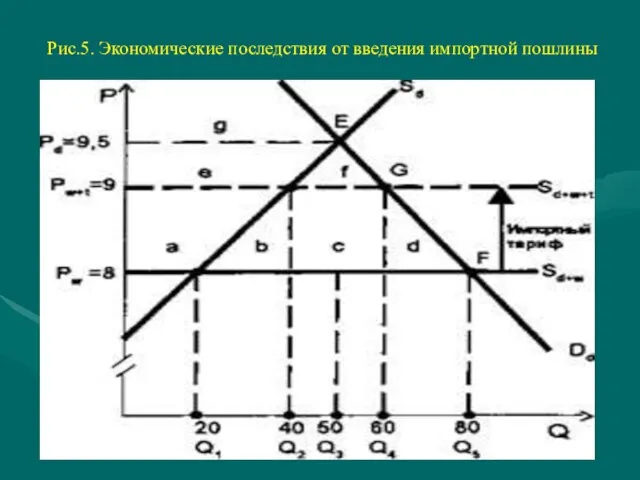 Рис.5. Экономические последствия от введения импортной пошлины