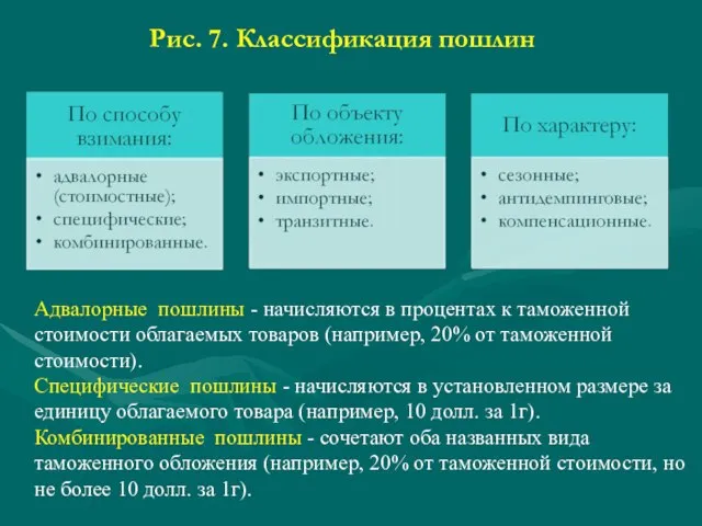 Рис. 7. Классификация пошлин Адвалорные пошлины - начисляются в процентах к таможенной