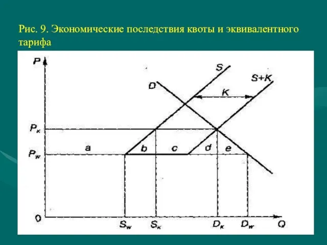 Рис. 9. Экономические последствия квоты и эквивалентного тарифа