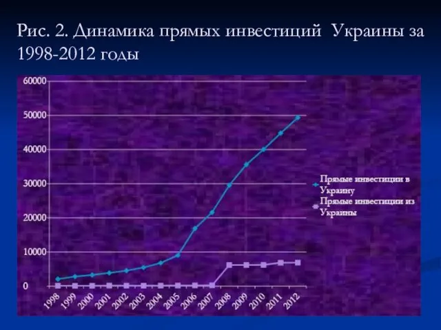 Рис. 2. Динамика прямых инвестиций Украины за 1998-2012 годы