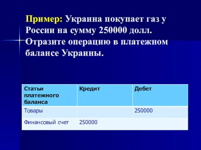 Пример: Украина покупает газ у России на сумму 250000 долл. Отразите операцию в платежном балансе Украины.