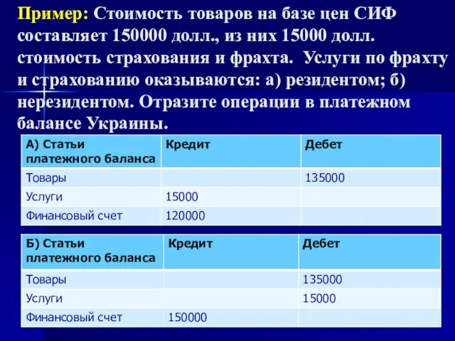 Пример: Стоимость товаров на базе цен СИФ составляет 150000 долл., из них