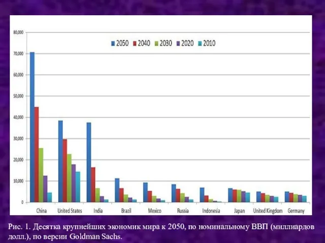 Рис. 1. Десятка крупнейших экономик мира к 2050, по номинальному ВВП (миллиардов