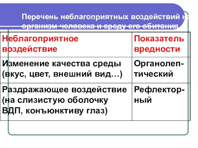 Перечень неблагоприятных воздействий на организм человека и среду его обитания