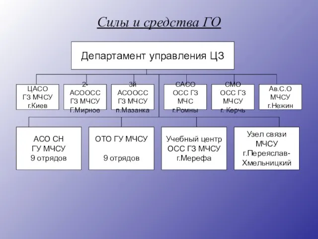 Силы и средства ГО ОТО ГУ МЧСУ 9 отрядов