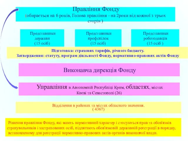 Правління Фонду (обирається на 6 років, Голова правління - на 2роки від