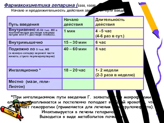 Фармакокинетика гепарина (5000, 10000 и 20000 МЕ/мл) Начало и продолжительность действия зависят