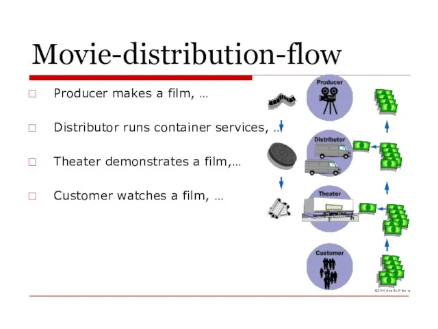 Movie-distribution-flow Producer makes a film, … Distributor runs container services, … Theater