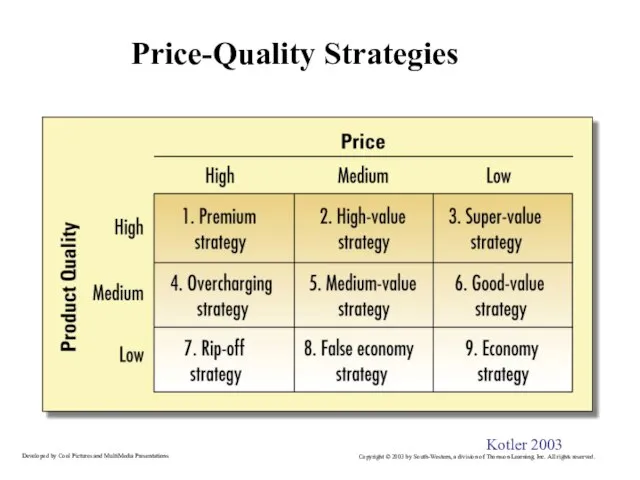 Price-Quality Strategies Kotler 2003