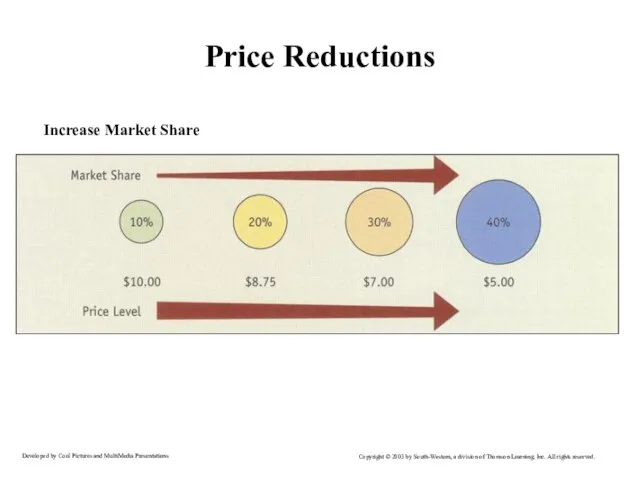 Price Reductions Increase Market Share