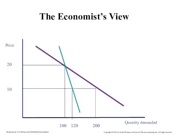 The Economist’s View 20 10 100 200 120 Price Quantity demanded