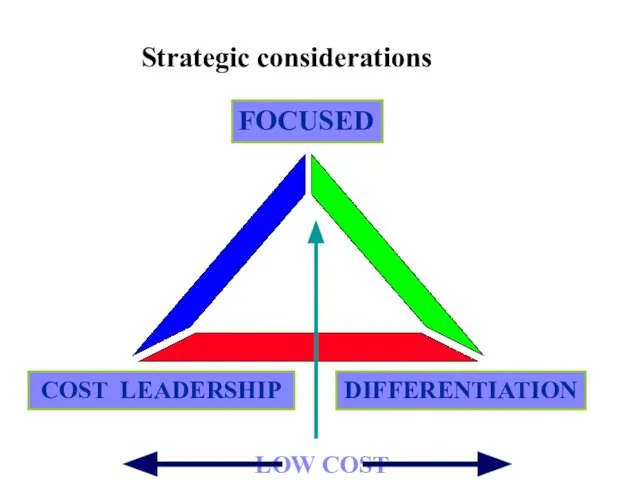 Strategic considerations FOCUSED LOW COST ---------------------------”NICHE”-------------------------- HIGH COST