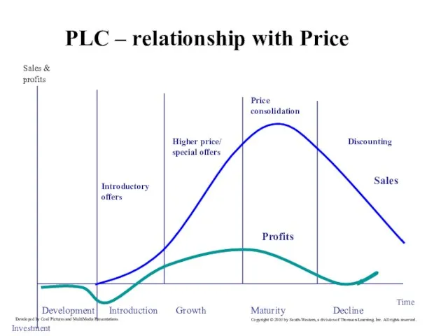 PLC – relationship with Price Sales Profits Sales & profits Investment Development