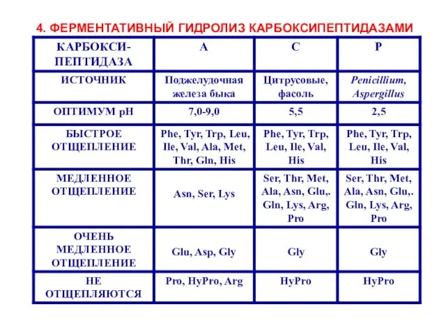 4. ФЕРМЕНТАТИВНЫЙ ГИДРОЛИЗ КАРБОКСИПЕПТИДАЗАМИ