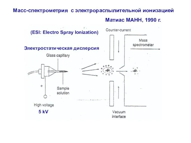 Масс-спектрометрия с электрораспылительной ионизацией Матиас МАНН, 1990 г. Электростатическая дисперсия 5 kV (ESI: Electro Spray Ionization)