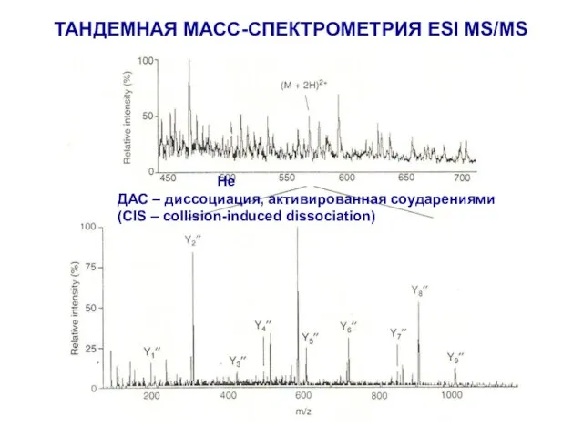 ТАНДЕМНАЯ МАСС-СПЕКТРОМЕТРИЯ ESI MS/MS He ДАС – диссоциация, активированная соударениями (CIS – collision-induced dissociation)